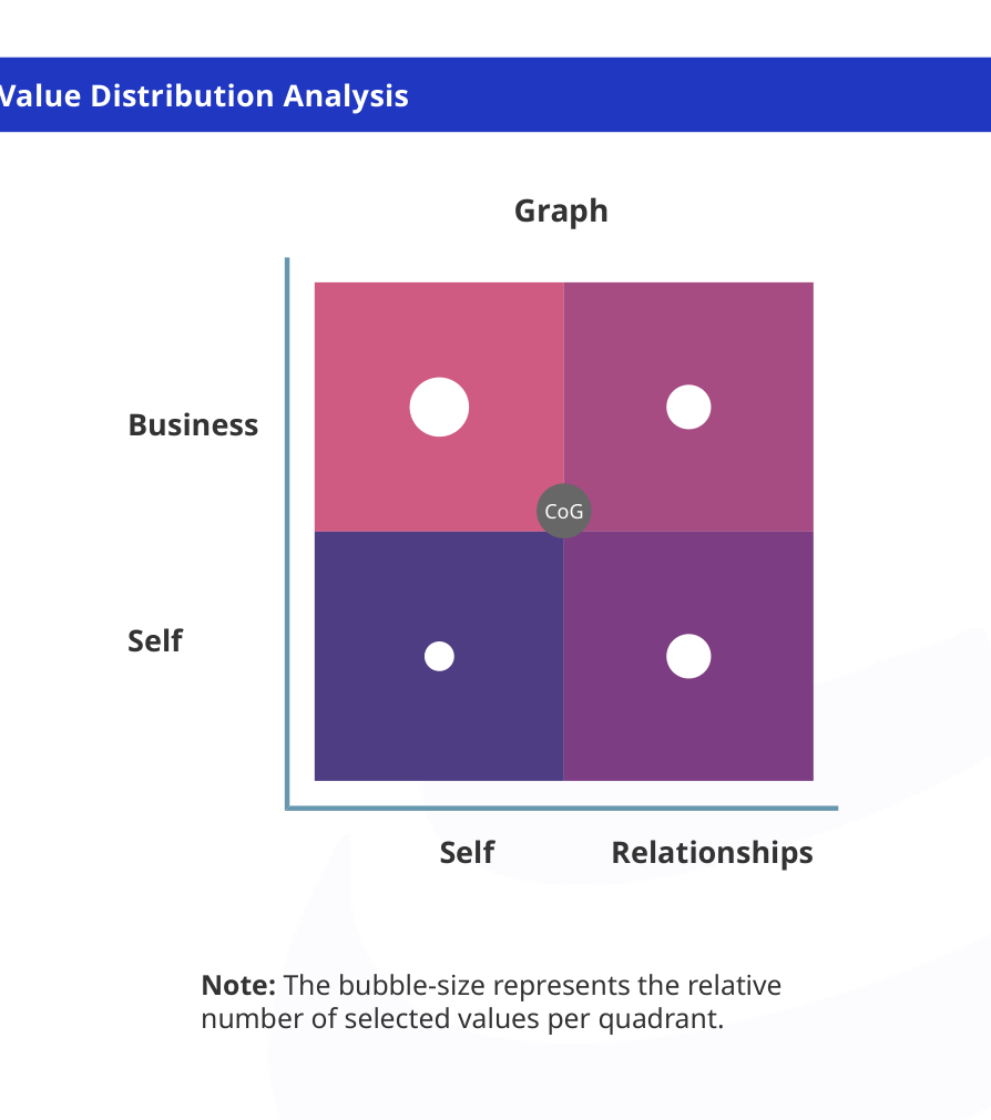 ตัวอย่างแผนภูมิ Value Insights จาก OBA ของ John Doe แสดงการกระจายค่านิยมแบบสี่ควอดรันต์และจุดมาร์กเกอร์ CoG