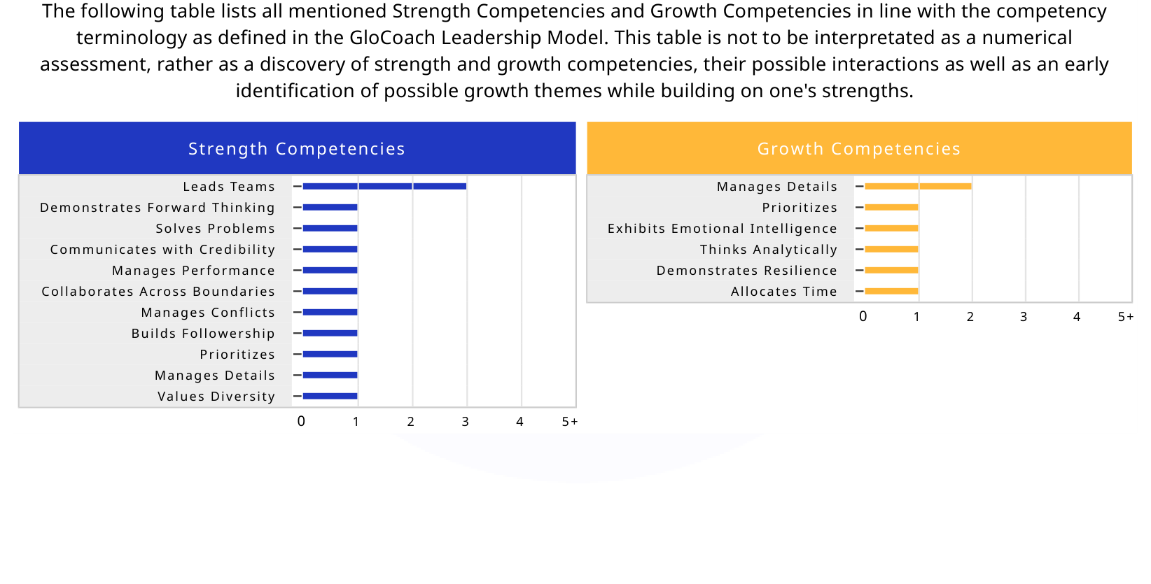 ตัวอย่างแผนภูมิแท่งจากรายงาน OBA ของ John Doe แสดง Strength และ Growth Competencies พร้อมจำนวนครั้งที่ถูกกล่าวถึง