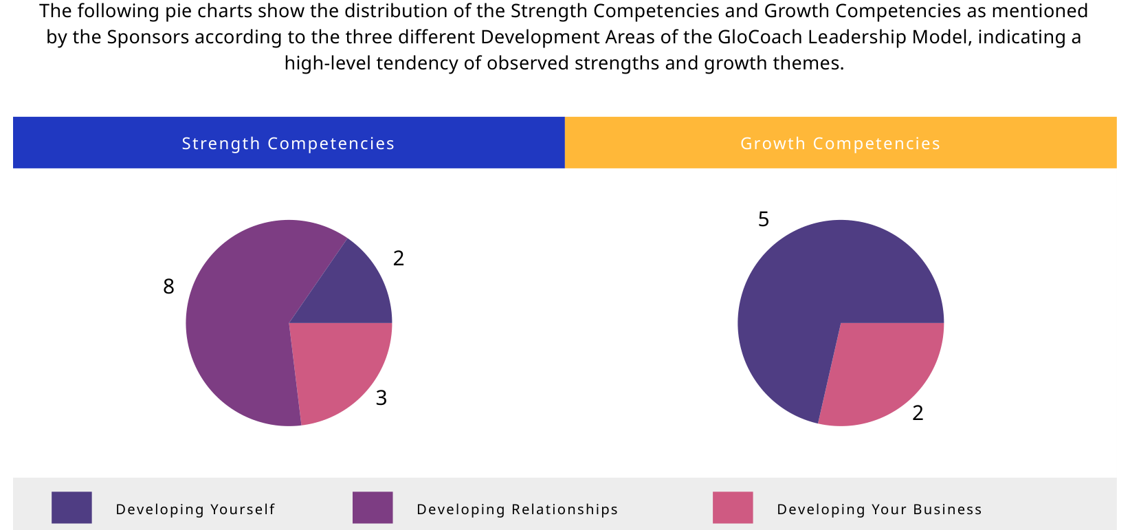 ตัวอย่างแผนภูมิวงกลมจากรายงาน OBA ของ John Doe แสดงการกระจายของสมรรถนะใน 3 Development Areas